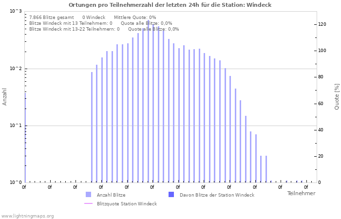 Diagramme: Ortungen pro Teilnehmerzahl