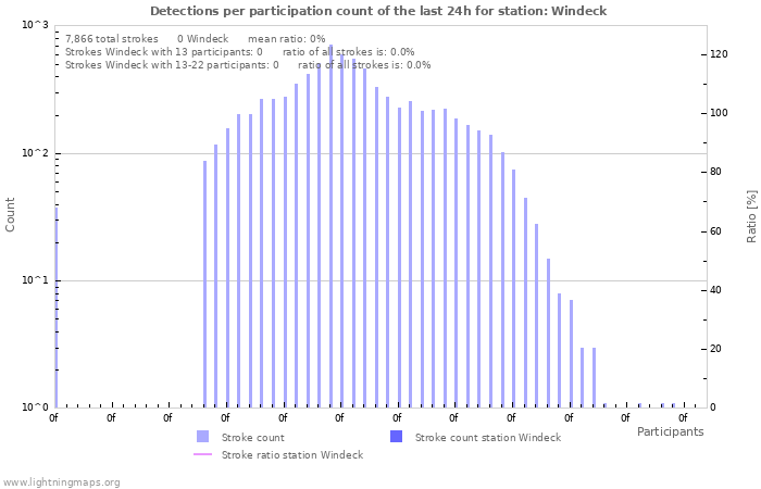 Graphs: Detections per participation count