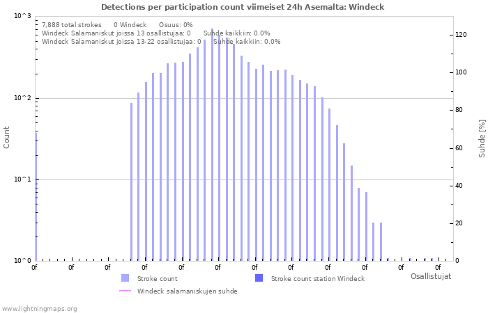 Graafit: Detections per participation count