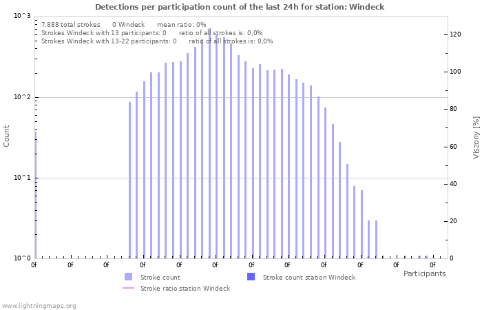 Grafikonok: Detections per participation count