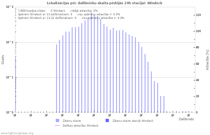 Grafiki: Lokalizācijas pēc dalībnieku skaita