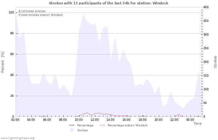 Graphs