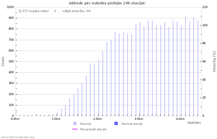 Grafiki: Izkliede pēc nobīdes