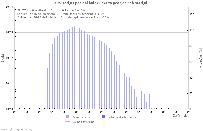 Grafiki: Lokalizācijas pēc dalībnieku skaita