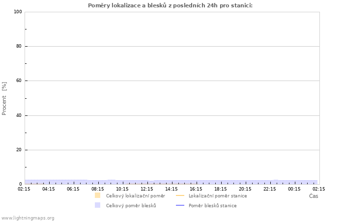 Grafy: Poměry lokalizace a blesků