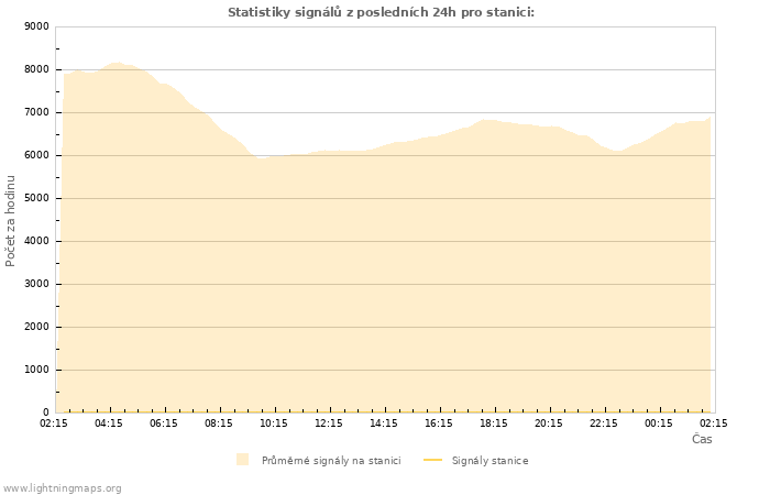 Grafy: Statistiky signálů