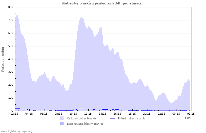 Grafy: Statistiky blesků