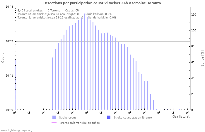 Graafit: Detections per participation count