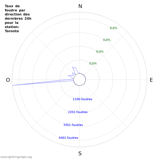 Graphes: Taux de foudre par direction