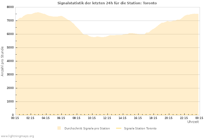 Diagramme: Signalstatistik