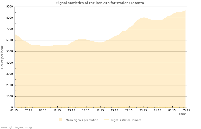 Graphs: Signal statistics