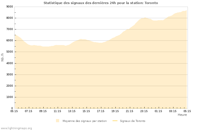 Graphes: Statistique des signaux