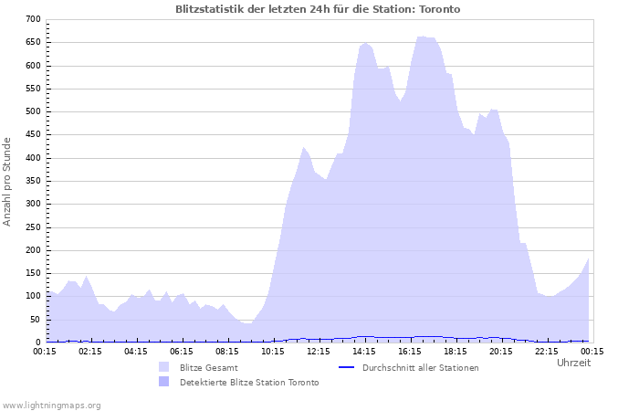 Diagramme: Blitzstatistik