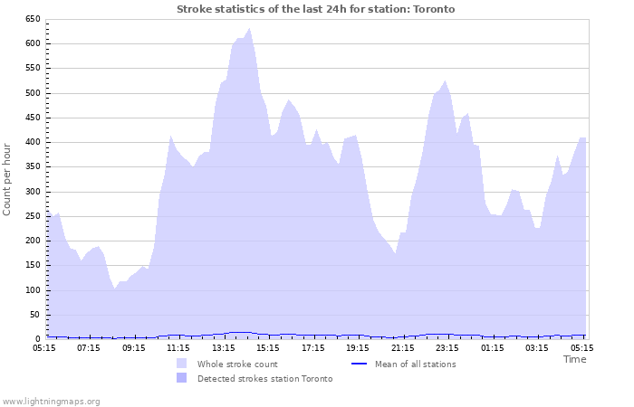 Graphs: Stroke statistics