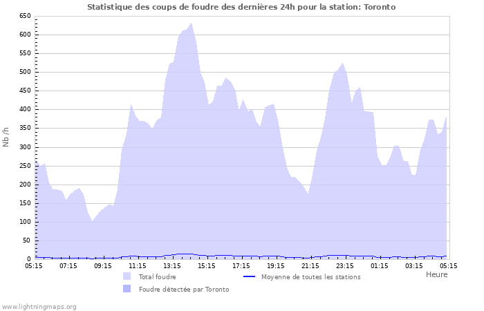 Graphes: Statistique des coups de foudre