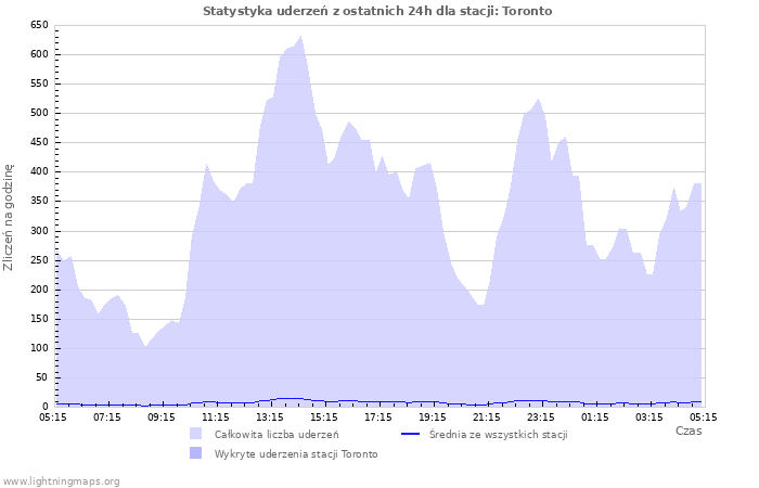 Wykresy: Statystyka uderzeń