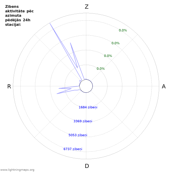 Grafiki: Zibens aktivitāte pēc azimuta