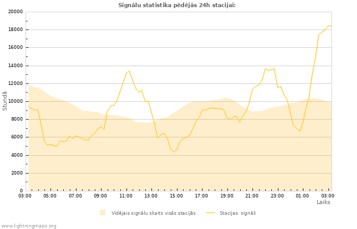 Grafiki: Signālu statistika