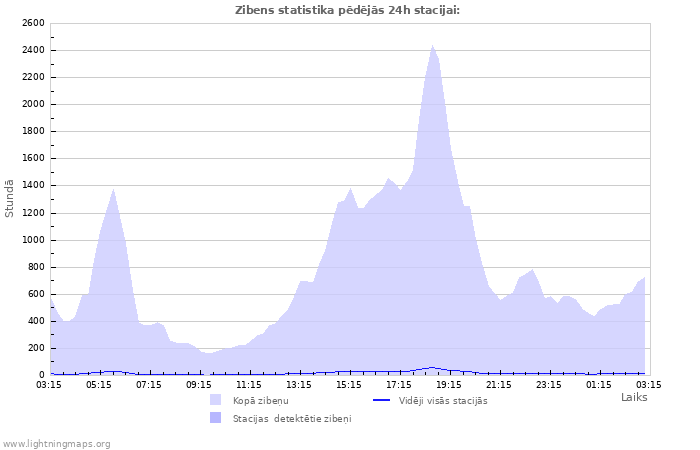 Grafiki: Zibens statistika