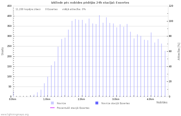 Grafiki: Izkliede pēc nobīdes
