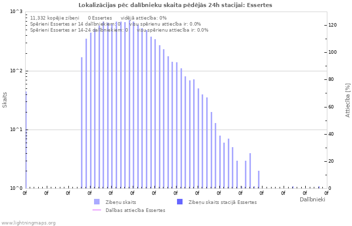 Grafiki: Lokalizācijas pēc dalībnieku skaita