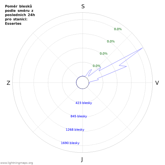 Grafy: Poměr blesků podle směru