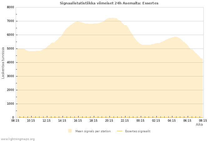 Graafit: Signaalistatistiikka