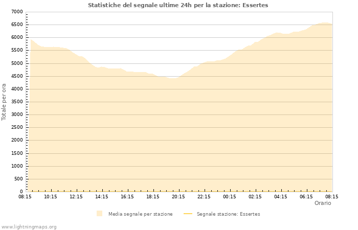 Grafico: Statistiche del segnale
