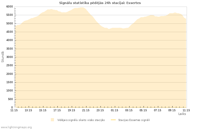 Grafiki: Signālu statistika
