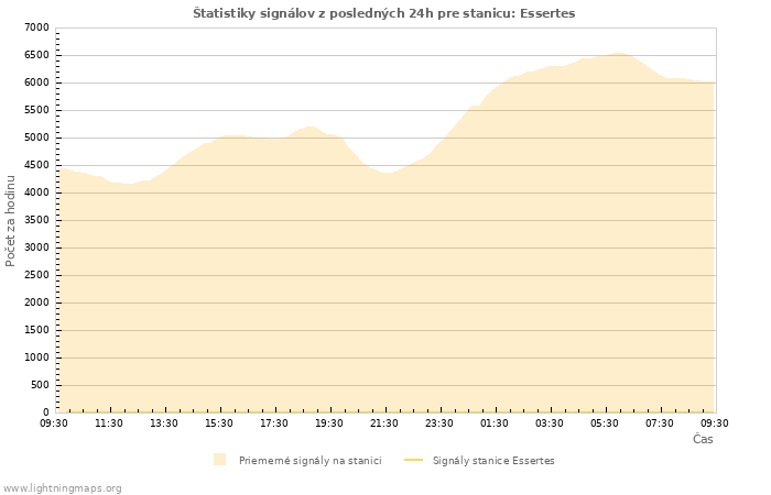 Grafy: Štatistiky signálov