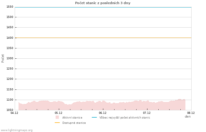 Grafy: Počet stanic