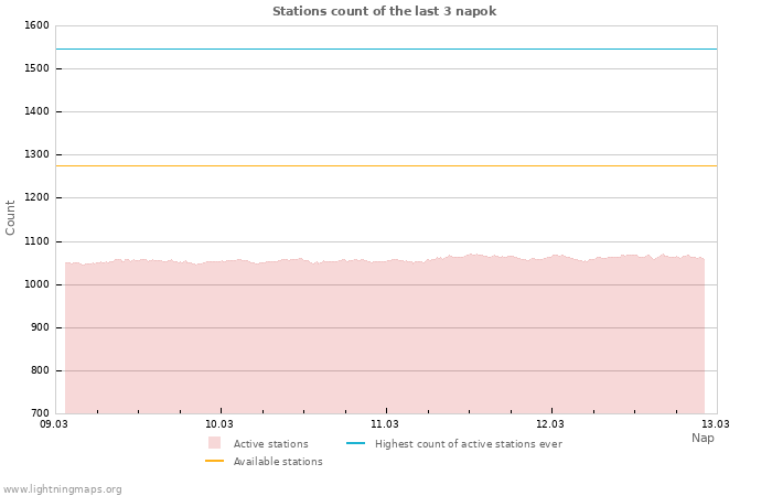 Grafikonok: Stations count