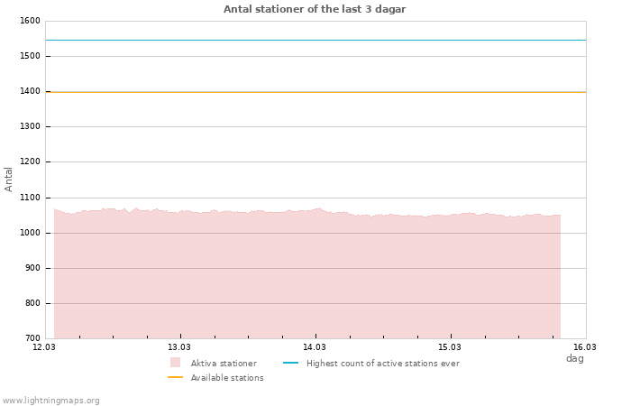 Grafer: Antal stationer