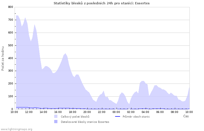Grafy: Statistiky blesků