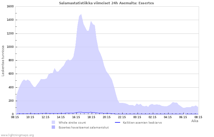 Graafit: Salamastatistiikka