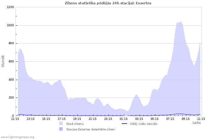 Grafiki: Zibens statistika