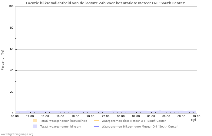 Grafieken: Locatie bliksemdichtheid