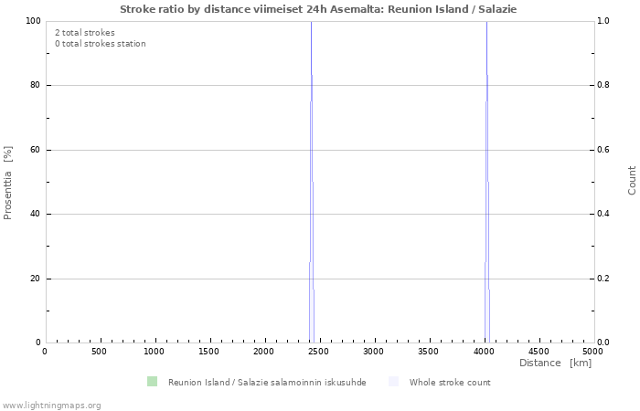 Graafit: Stroke ratio by distance