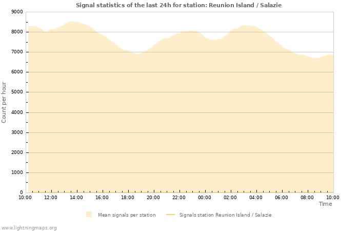 Graphs: Signal statistics