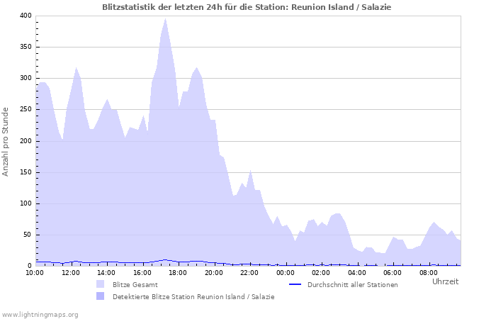 Diagramme: Blitzstatistik