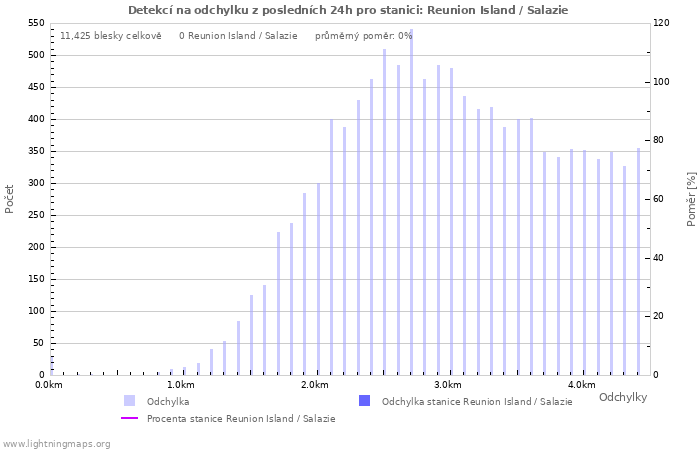 Grafy: Detekcí na odchylku