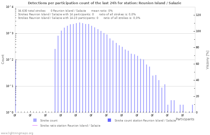 Grafikonok: Detections per participation count