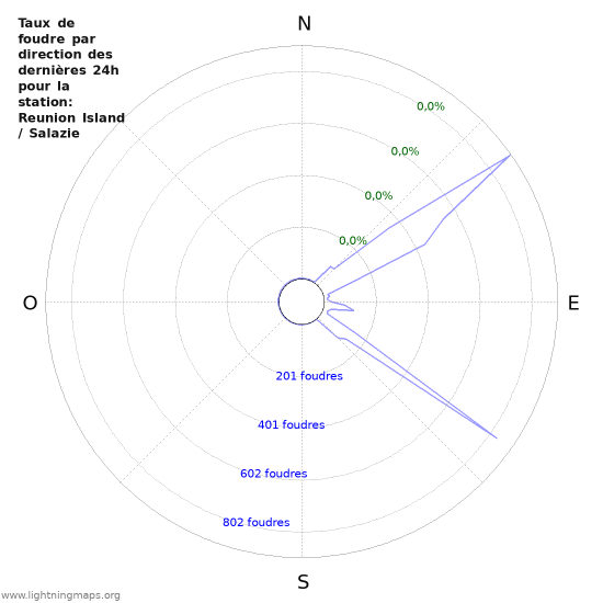 Graphes: Taux de foudre par direction