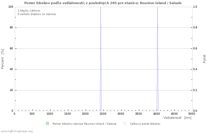 Grafy: Pomer bleskov podľa vzdialenosti;