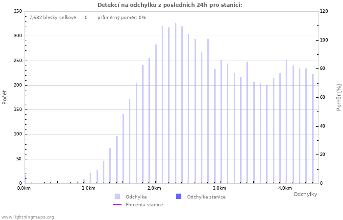 Grafy: Detekcí na odchylku