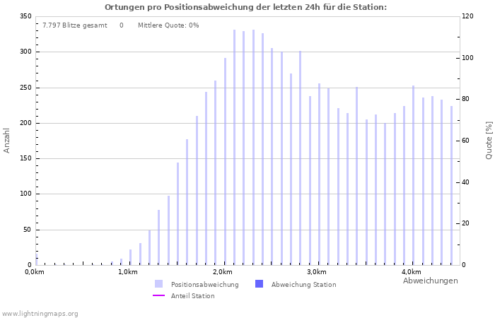 Diagramme: Ortungen pro Positionsabweichung