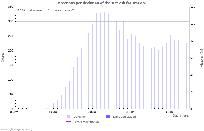 Grafikonok: Detections per deviation