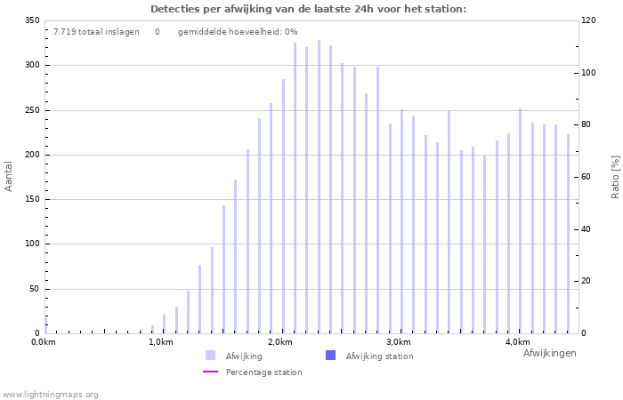 Grafieken: Detecties per afwijking