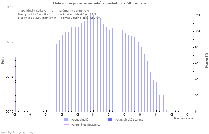 Grafy: Detekcí na počet účastníků