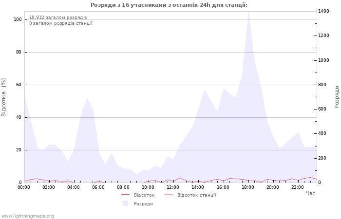 Графіки